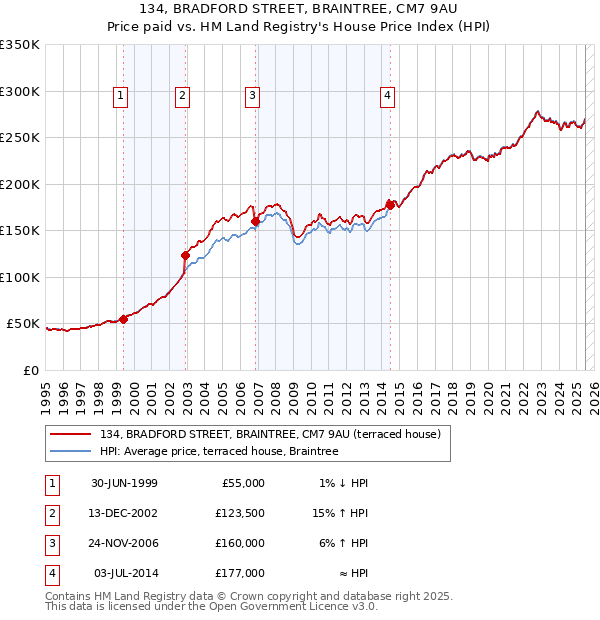 134, BRADFORD STREET, BRAINTREE, CM7 9AU: Price paid vs HM Land Registry's House Price Index