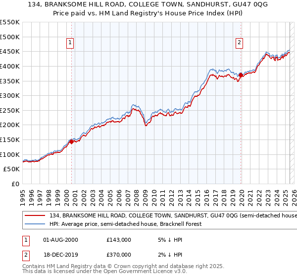 134, BRANKSOME HILL ROAD, COLLEGE TOWN, SANDHURST, GU47 0QG: Price paid vs HM Land Registry's House Price Index