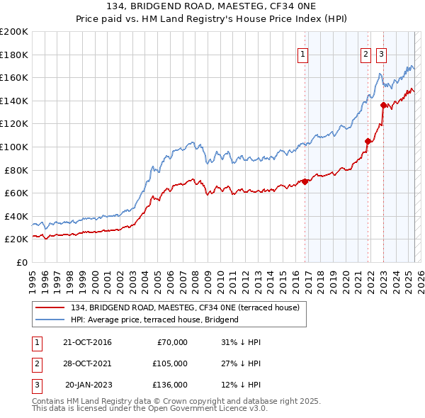 134, BRIDGEND ROAD, MAESTEG, CF34 0NE: Price paid vs HM Land Registry's House Price Index