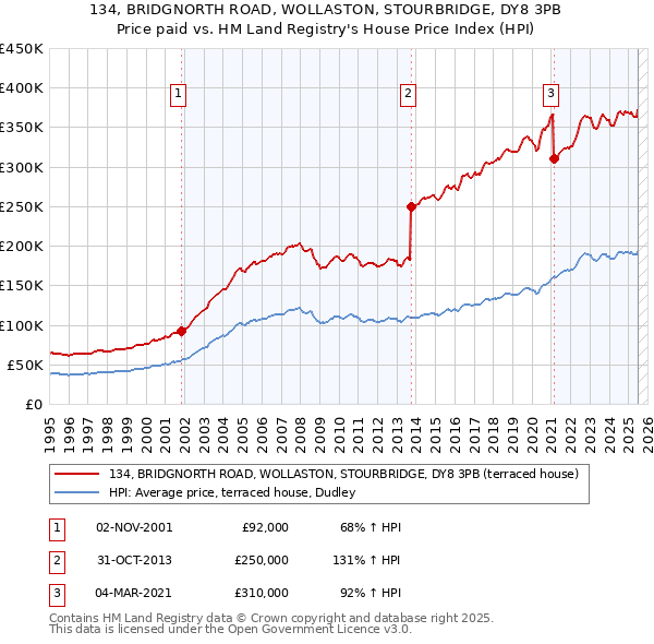 134, BRIDGNORTH ROAD, WOLLASTON, STOURBRIDGE, DY8 3PB: Price paid vs HM Land Registry's House Price Index