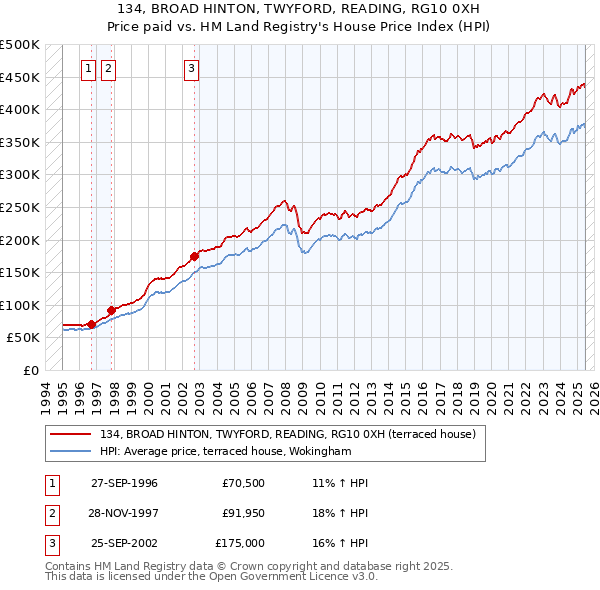134, BROAD HINTON, TWYFORD, READING, RG10 0XH: Price paid vs HM Land Registry's House Price Index