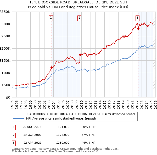 134, BROOKSIDE ROAD, BREADSALL, DERBY, DE21 5LH: Price paid vs HM Land Registry's House Price Index