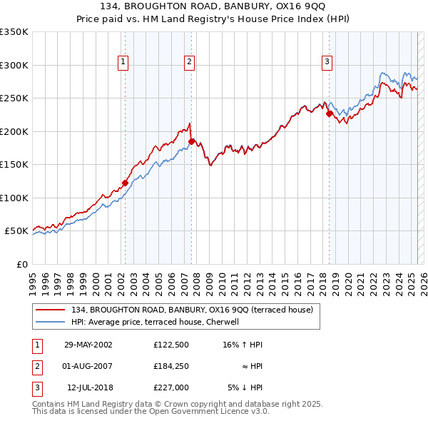 134, BROUGHTON ROAD, BANBURY, OX16 9QQ: Price paid vs HM Land Registry's House Price Index