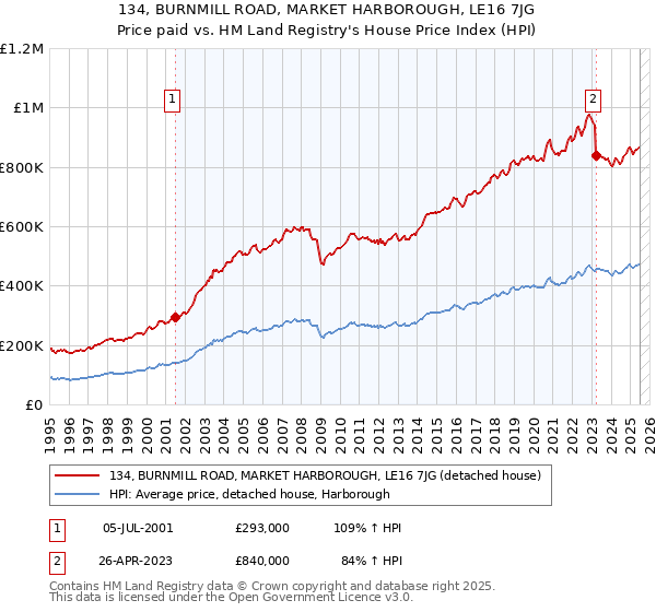 134, BURNMILL ROAD, MARKET HARBOROUGH, LE16 7JG: Price paid vs HM Land Registry's House Price Index