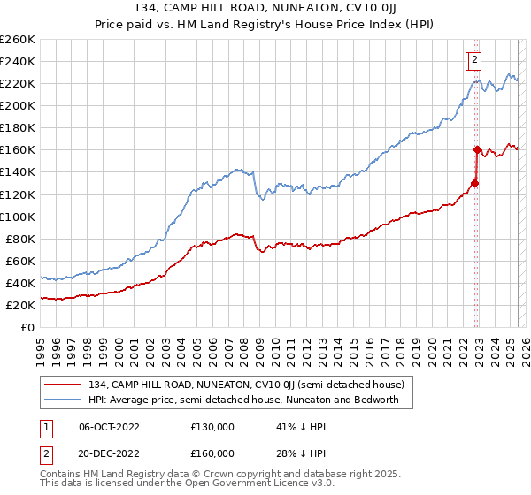 134, CAMP HILL ROAD, NUNEATON, CV10 0JJ: Price paid vs HM Land Registry's House Price Index