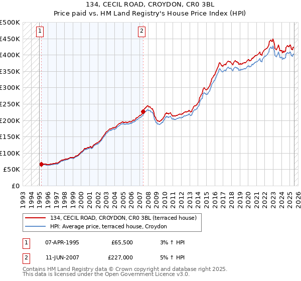 134, CECIL ROAD, CROYDON, CR0 3BL: Price paid vs HM Land Registry's House Price Index