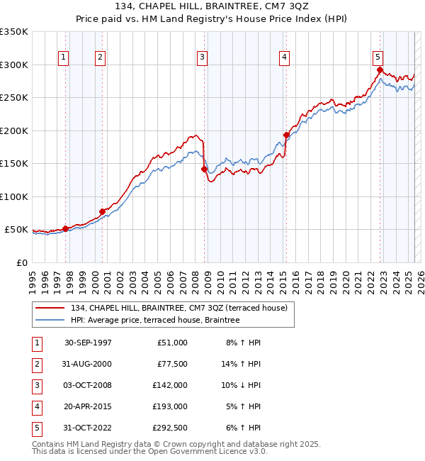 134, CHAPEL HILL, BRAINTREE, CM7 3QZ: Price paid vs HM Land Registry's House Price Index