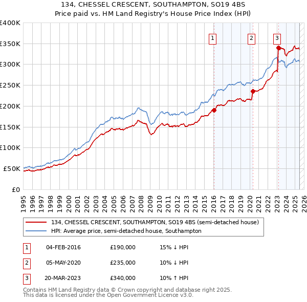 134, CHESSEL CRESCENT, SOUTHAMPTON, SO19 4BS: Price paid vs HM Land Registry's House Price Index