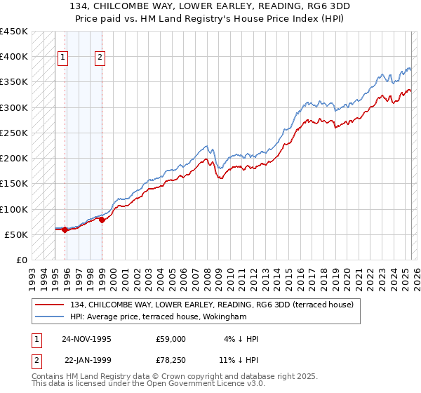 134, CHILCOMBE WAY, LOWER EARLEY, READING, RG6 3DD: Price paid vs HM Land Registry's House Price Index
