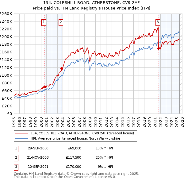 134, COLESHILL ROAD, ATHERSTONE, CV9 2AF: Price paid vs HM Land Registry's House Price Index