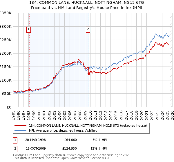 134, COMMON LANE, HUCKNALL, NOTTINGHAM, NG15 6TG: Price paid vs HM Land Registry's House Price Index