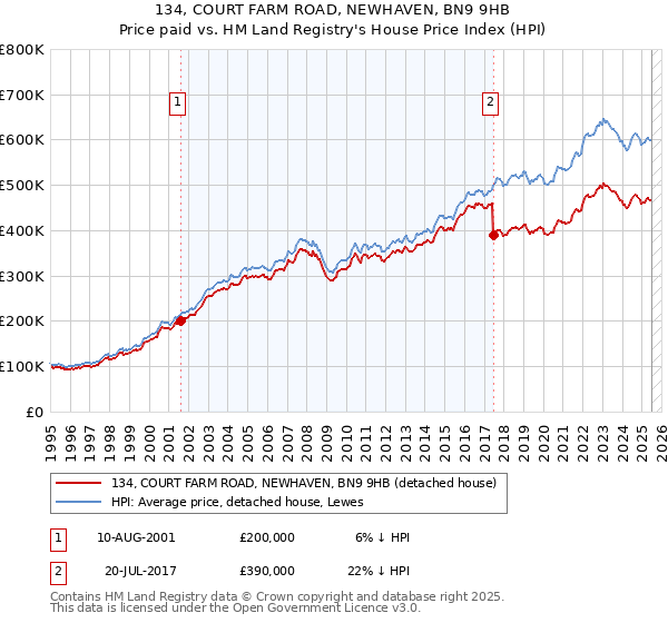 134, COURT FARM ROAD, NEWHAVEN, BN9 9HB: Price paid vs HM Land Registry's House Price Index