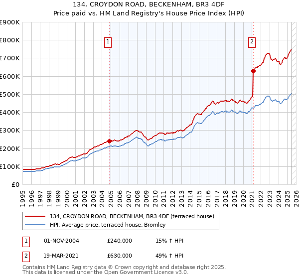 134, CROYDON ROAD, BECKENHAM, BR3 4DF: Price paid vs HM Land Registry's House Price Index