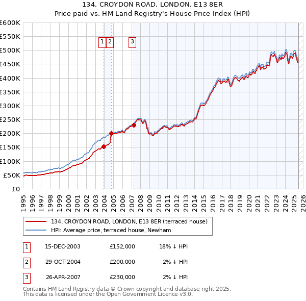 134, CROYDON ROAD, LONDON, E13 8ER: Price paid vs HM Land Registry's House Price Index