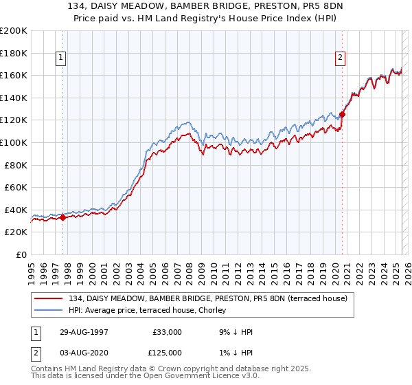 134, DAISY MEADOW, BAMBER BRIDGE, PRESTON, PR5 8DN: Price paid vs HM Land Registry's House Price Index