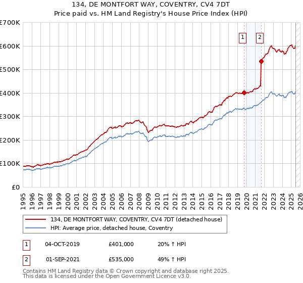 134, DE MONTFORT WAY, COVENTRY, CV4 7DT: Price paid vs HM Land Registry's House Price Index