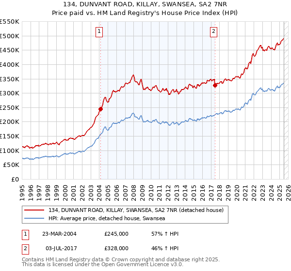 134, DUNVANT ROAD, KILLAY, SWANSEA, SA2 7NR: Price paid vs HM Land Registry's House Price Index
