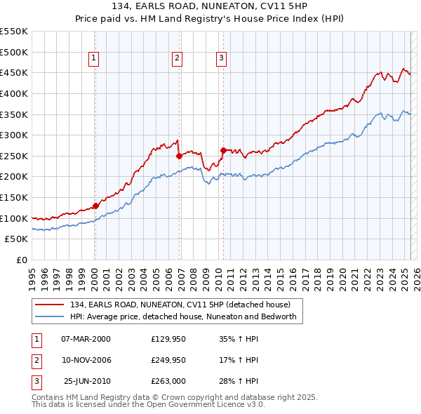 134, EARLS ROAD, NUNEATON, CV11 5HP: Price paid vs HM Land Registry's House Price Index