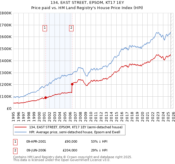 134, EAST STREET, EPSOM, KT17 1EY: Price paid vs HM Land Registry's House Price Index