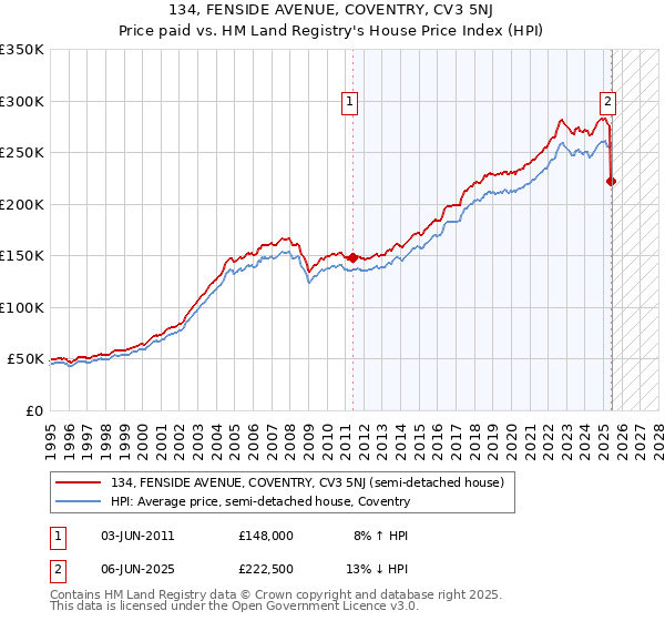 134, FENSIDE AVENUE, COVENTRY, CV3 5NJ: Price paid vs HM Land Registry's House Price Index