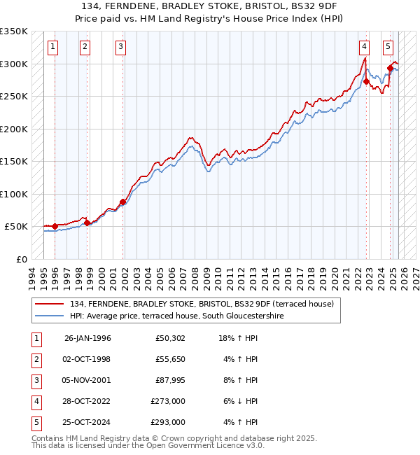 134, FERNDENE, BRADLEY STOKE, BRISTOL, BS32 9DF: Price paid vs HM Land Registry's House Price Index