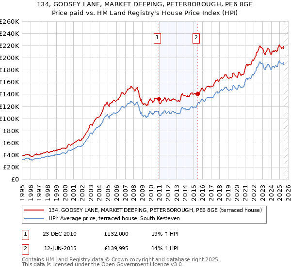 134, GODSEY LANE, MARKET DEEPING, PETERBOROUGH, PE6 8GE: Price paid vs HM Land Registry's House Price Index