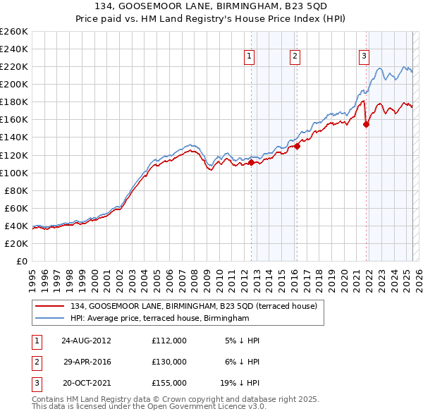 134, GOOSEMOOR LANE, BIRMINGHAM, B23 5QD: Price paid vs HM Land Registry's House Price Index