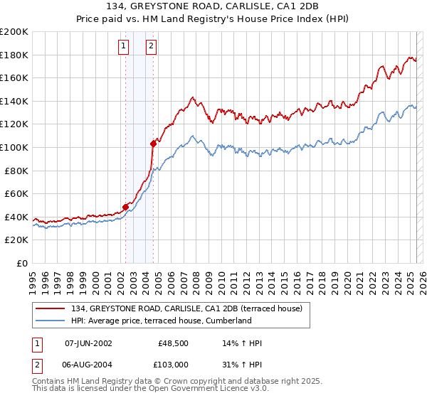 134, GREYSTONE ROAD, CARLISLE, CA1 2DB: Price paid vs HM Land Registry's House Price Index
