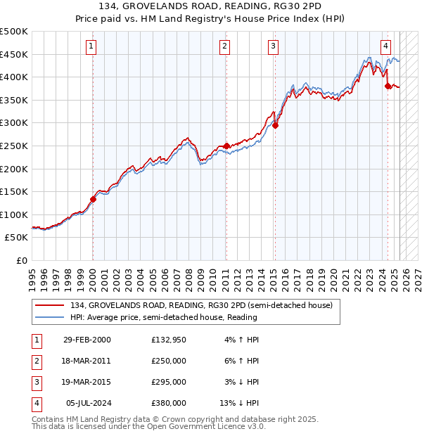 134, GROVELANDS ROAD, READING, RG30 2PD: Price paid vs HM Land Registry's House Price Index