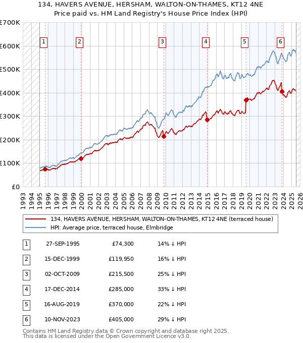 134, HAVERS AVENUE, HERSHAM, WALTON-ON-THAMES, KT12 4NE: Price paid vs HM Land Registry's House Price Index