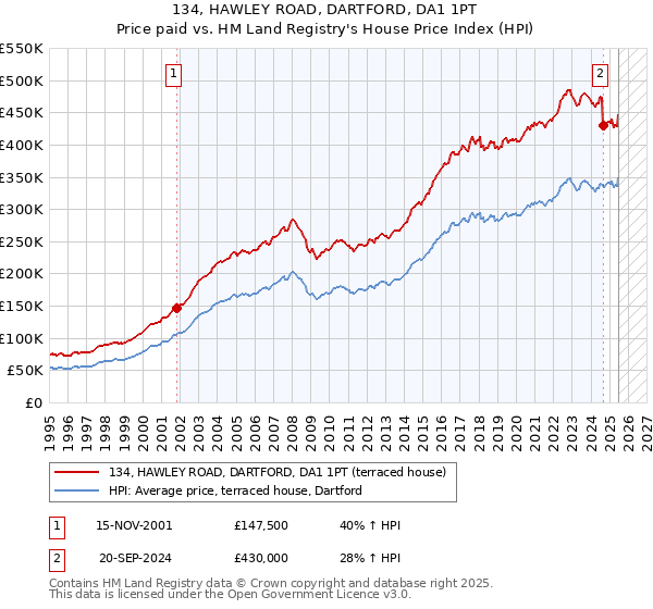 134, HAWLEY ROAD, DARTFORD, DA1 1PT: Price paid vs HM Land Registry's House Price Index