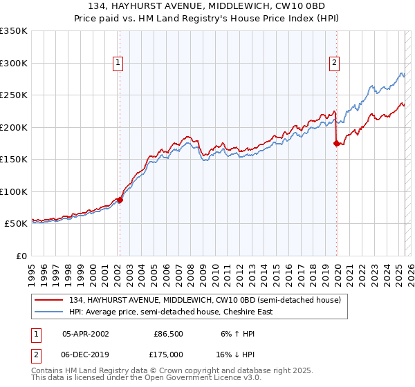 134, HAYHURST AVENUE, MIDDLEWICH, CW10 0BD: Price paid vs HM Land Registry's House Price Index