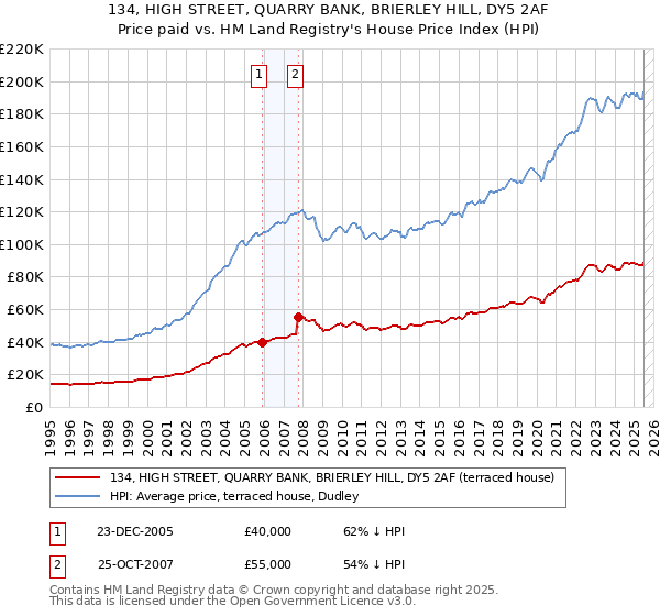 134, HIGH STREET, QUARRY BANK, BRIERLEY HILL, DY5 2AF: Price paid vs HM Land Registry's House Price Index