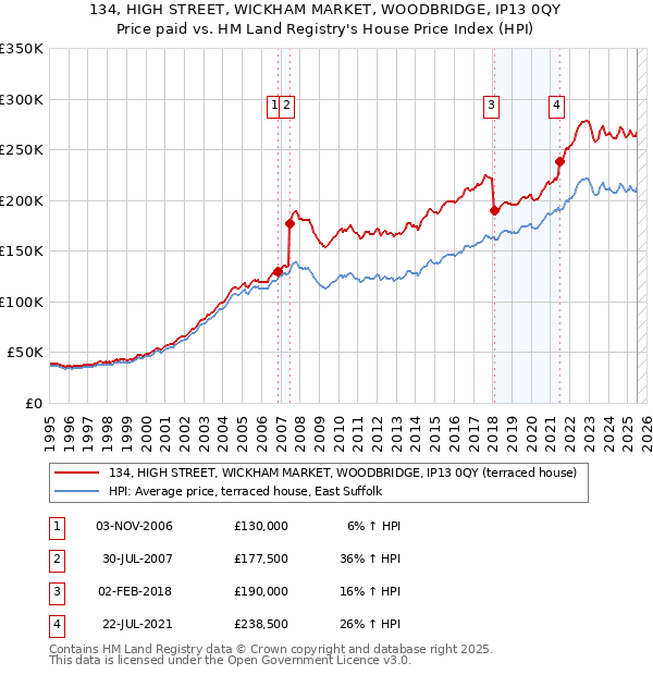 134, HIGH STREET, WICKHAM MARKET, WOODBRIDGE, IP13 0QY: Price paid vs HM Land Registry's House Price Index