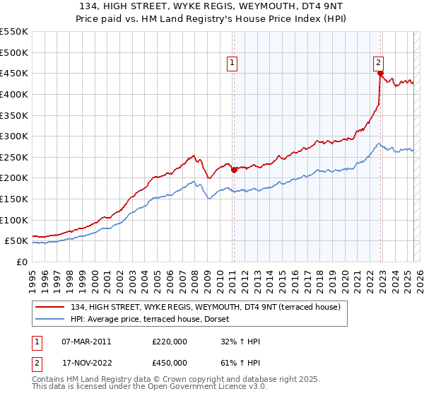 134, HIGH STREET, WYKE REGIS, WEYMOUTH, DT4 9NT: Price paid vs HM Land Registry's House Price Index