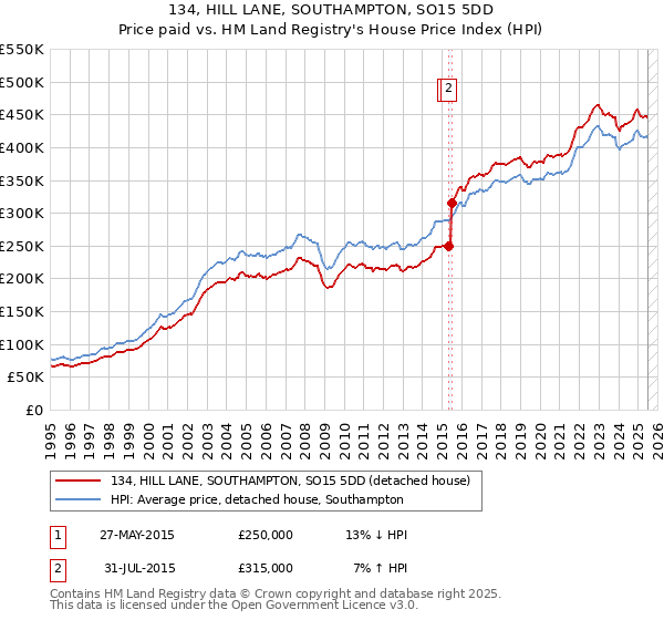 134, HILL LANE, SOUTHAMPTON, SO15 5DD: Price paid vs HM Land Registry's House Price Index