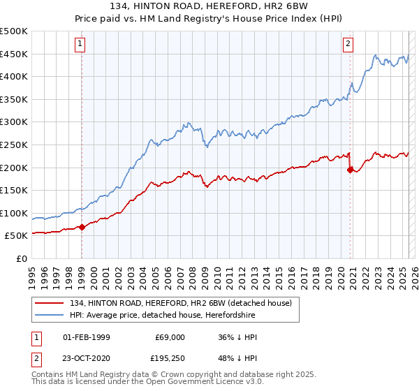 134, HINTON ROAD, HEREFORD, HR2 6BW: Price paid vs HM Land Registry's House Price Index