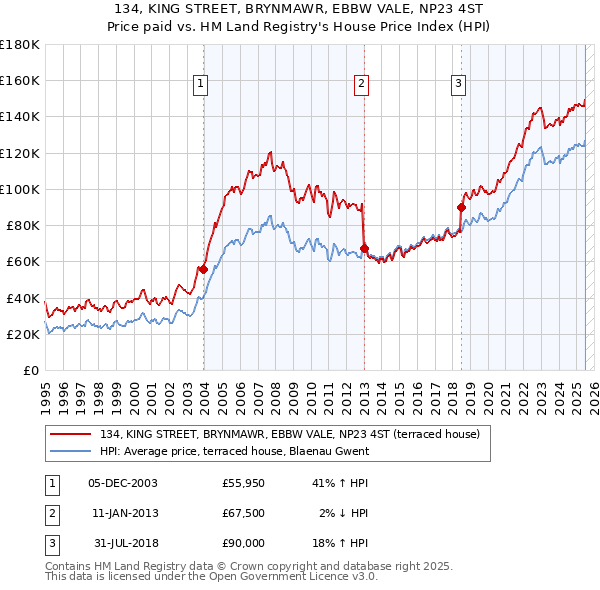 134, KING STREET, BRYNMAWR, EBBW VALE, NP23 4ST: Price paid vs HM Land Registry's House Price Index