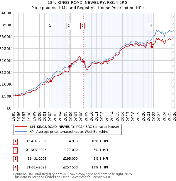 134, KINGS ROAD, NEWBURY, RG14 5RG: Price paid vs HM Land Registry's House Price Index