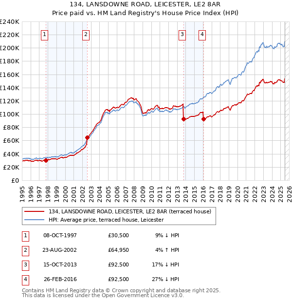 134, LANSDOWNE ROAD, LEICESTER, LE2 8AR: Price paid vs HM Land Registry's House Price Index