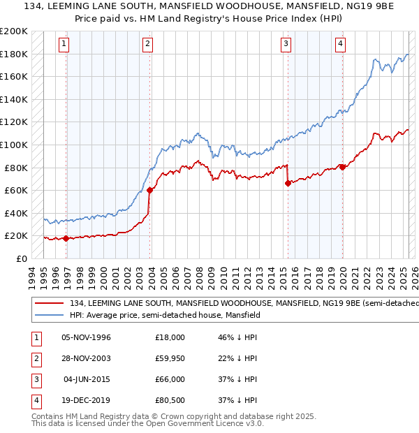 134, LEEMING LANE SOUTH, MANSFIELD WOODHOUSE, MANSFIELD, NG19 9BE: Price paid vs HM Land Registry's House Price Index