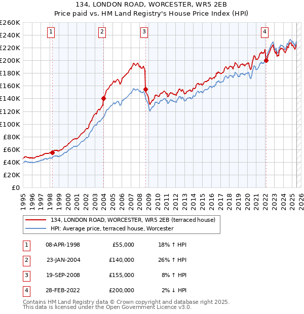134, LONDON ROAD, WORCESTER, WR5 2EB: Price paid vs HM Land Registry's House Price Index
