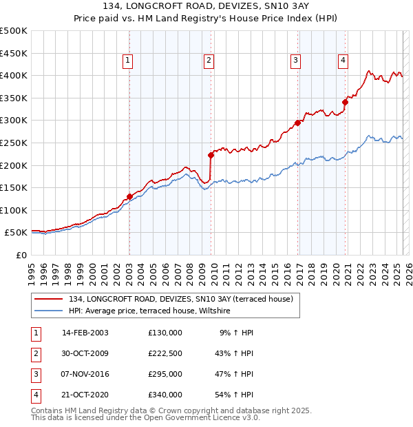 134, LONGCROFT ROAD, DEVIZES, SN10 3AY: Price paid vs HM Land Registry's House Price Index