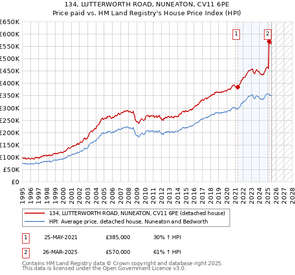 134, LUTTERWORTH ROAD, NUNEATON, CV11 6PE: Price paid vs HM Land Registry's House Price Index