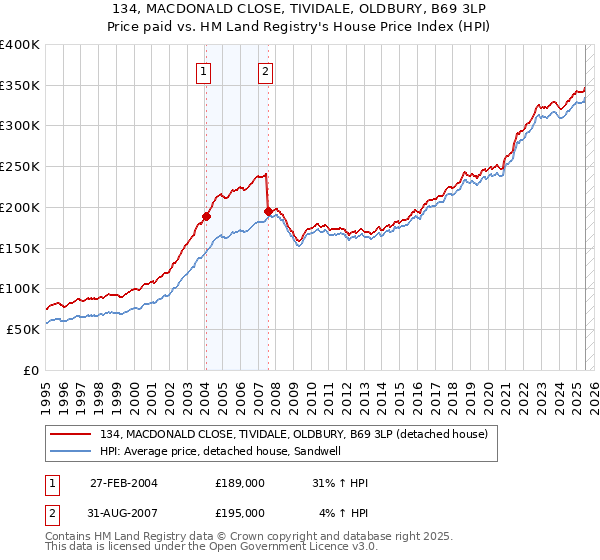 134, MACDONALD CLOSE, TIVIDALE, OLDBURY, B69 3LP: Price paid vs HM Land Registry's House Price Index
