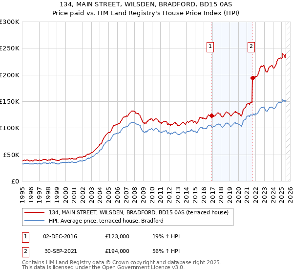 134, MAIN STREET, WILSDEN, BRADFORD, BD15 0AS: Price paid vs HM Land Registry's House Price Index