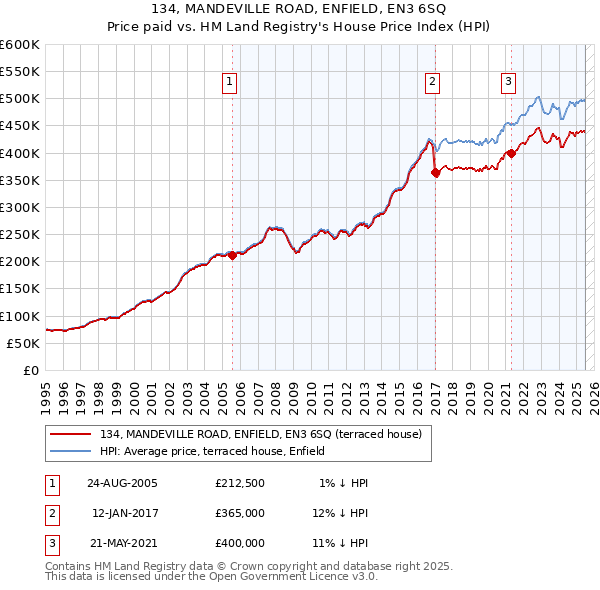 134, MANDEVILLE ROAD, ENFIELD, EN3 6SQ: Price paid vs HM Land Registry's House Price Index