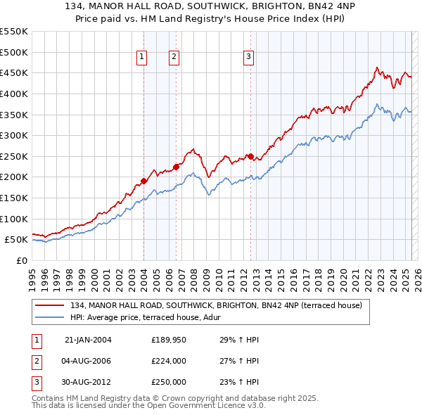134, MANOR HALL ROAD, SOUTHWICK, BRIGHTON, BN42 4NP: Price paid vs HM Land Registry's House Price Index