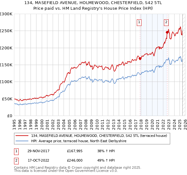 134, MASEFIELD AVENUE, HOLMEWOOD, CHESTERFIELD, S42 5TL: Price paid vs HM Land Registry's House Price Index