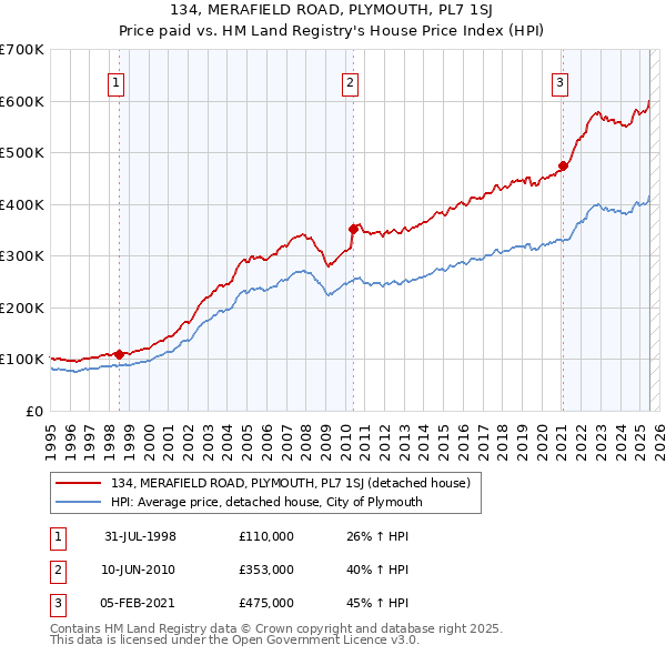 134, MERAFIELD ROAD, PLYMOUTH, PL7 1SJ: Price paid vs HM Land Registry's House Price Index